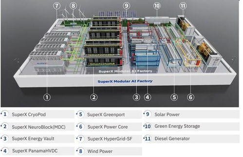 超级X推出模块化AI工厂，现场部署时间缩短至六个月