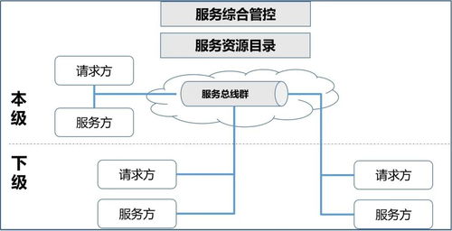 巨龙信息服务总线 实现跨系统数据连接与集成服务