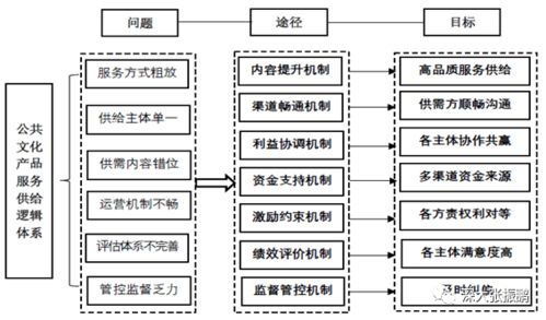 公共文化产品服务供给数字化运营机制与信息系统集成服务
