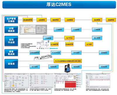 厚达C2MES信息系统集成服务的价值与实践